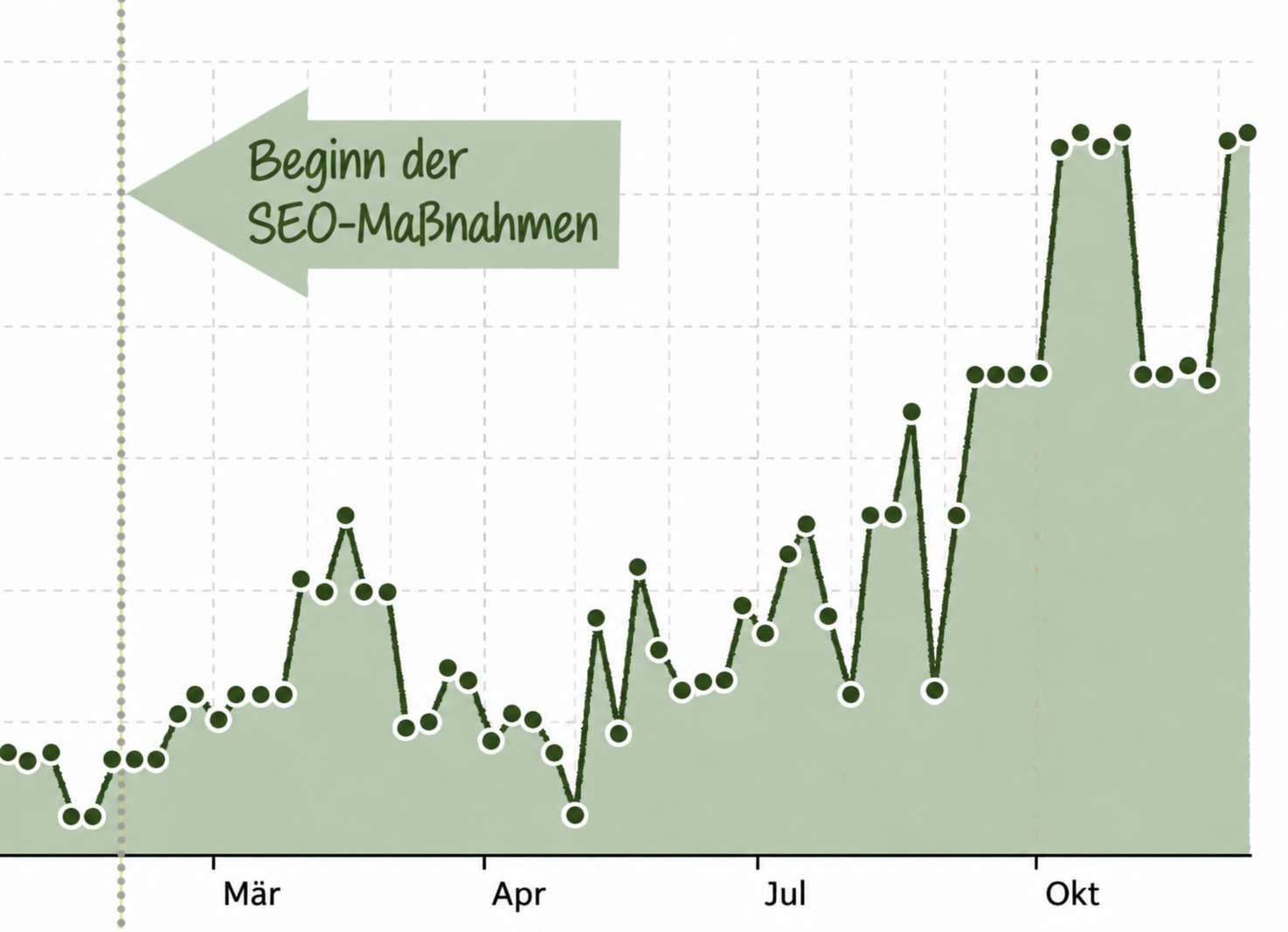 Beginn der SEO-Maßnahmen – Diagramm